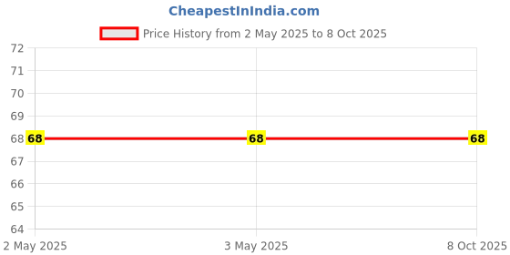 industrybuying.com Makita Black Rubber O Ring for US053D, Part No PR00000190 makita Price History Graph from 2 May 2025 to 7 Oct 2025