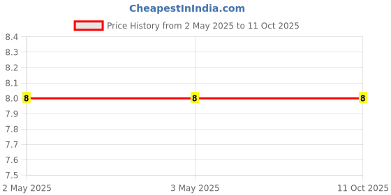 industrybuying.com Makita Black Rubber O Ring Size 10 for BJS130, Part No 213055-8 makita Price History Graph from 2 May 2025 to 11 Oct 2025