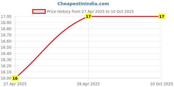 industrybuying.com Makita Black Rubber O Ring Size 12, Part No HY00000010 makita Price History Graph from 27 Apr 2025 to 10 Oct 2025