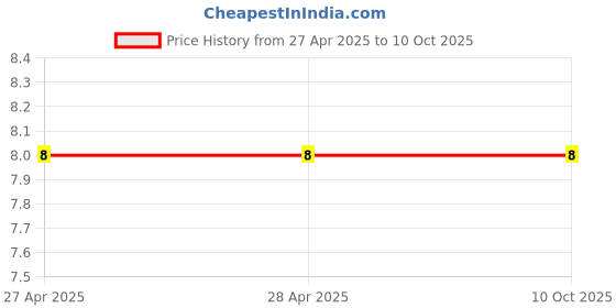 industrybuying.com Makita Black Rubber O Ring Size 22 for BBC231, Part No 213961-7 makita Price History Graph from 27 Apr 2025 to 10 Oct 2025
