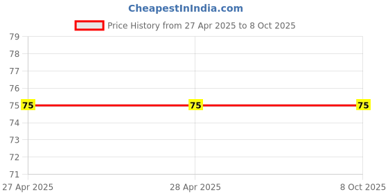 industrybuying.com Makita Black Rubber O Ring Size 22 for MT860, Part No 213787-7 makita Price History Graph from 27 Apr 2025 to 8 Oct 2025