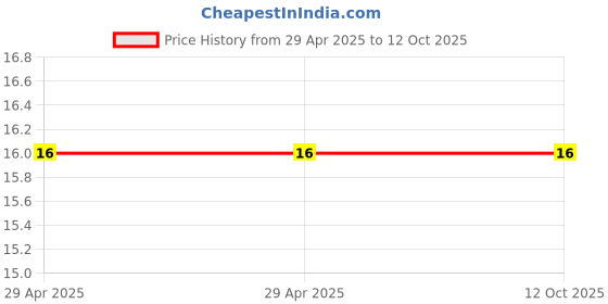 industrybuying.com Makita Black Rubber O Ring Size 32 for HM0810T, Part No 213459-4 makita Price History Graph from 29 Apr 2025 to 9 Oct 2025