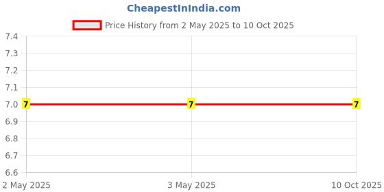 industrybuying.com Makita Black Rubber O Ring Size 4 for MT90, Part No 213589-1 makita Price History Graph from 2 May 2025 to 10 Oct 2025