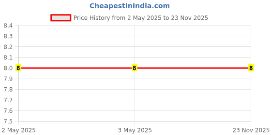 industrybuying.com Makita Black Rubber O Ring Size 6 for GA7050, Part No 213017-6 makita Price History Graph from 2 May 2025 to 22 Nov 2025