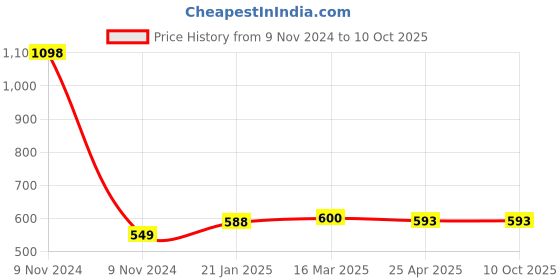 industrybuying.com Makita Blade Case Complete MT40, Part No 141991-7 makita Price History Graph from 9 Nov 2024 to 10 Oct 2025