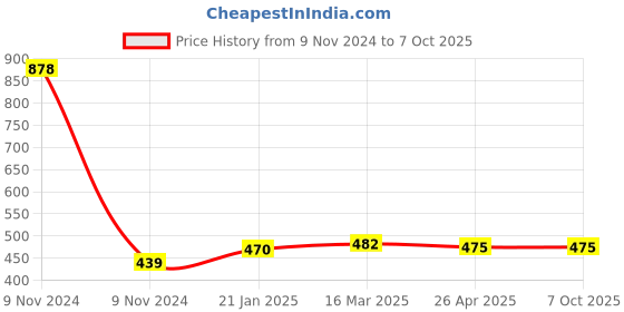 industrybuying.com Makita Blade Case Complete Suitable for 4100NH, Part No 150647-1 makita Price History Graph from 9 Nov 2024 to 7 Oct 2025