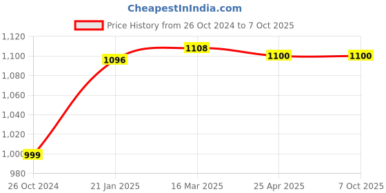 industrybuying.com Makita Blade Case Complete Suitable for 5740NB, Part No 153664-0 makita Price History Graph from 26 Oct 2024 to 7 Oct 2025