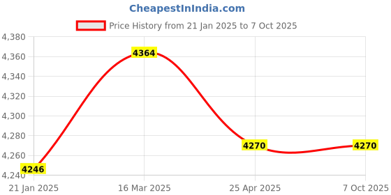 industrybuying.com Makita Blade Case Complete Suitable for HS011G, Part No 141G27-4 makita Price History Graph from 21 Jan 2025 to 7 Oct 2025