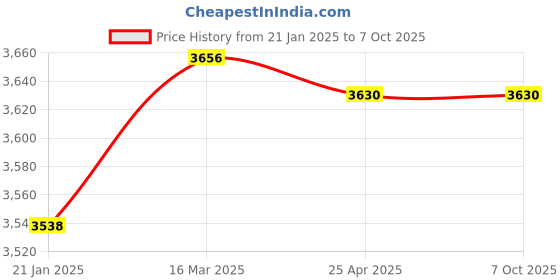 industrybuying.com Makita Blade Case Complete Suitable for HS900D, Part No 140P83-5 makita Price History Graph from 21 Jan 2025 to 7 Oct 2025