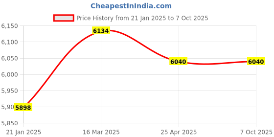 industrybuying.com Makita Blade Case Complete Suitable for LS1221, Part No 150789-1 makita Price History Graph from 21 Jan 2025 to 7 Oct 2025