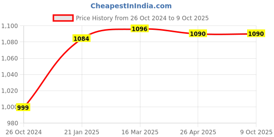 industrybuying.com Makita Blade Case Complete Suitable for M0401B, Part No 144063-7 makita Price History Graph from 26 Oct 2024 to 9 Oct 2025