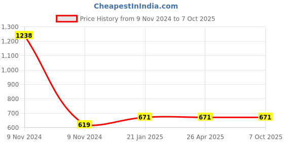industrybuying.com Makita Blade Case Complete Suitable for MT410, Part No 183468-6 makita Price History Graph from 9 Nov 2024 to 7 Oct 2025