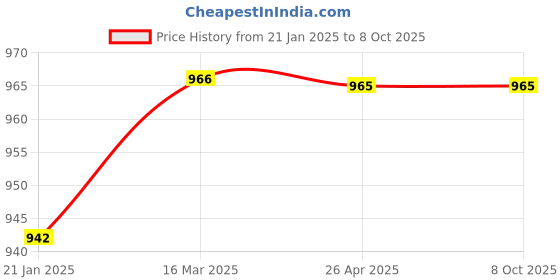 industrybuying.com Makita Blade Case Complete Suitable for MT412, Part No 140734-4 makita Price History Graph from 21 Jan 2025 to 8 Oct 2025
