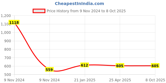 industrybuying.com Makita Blade Case Complete Suitable for MT413, Part No 142137-8 makita Price History Graph from 9 Nov 2024 to 7 Oct 2025