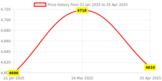 industrybuying.com Makita Blade Case Complete Suitable for RS001 RS002, Part No 141A11-3 makita Price History Graph from 21 Jan 2025 to 25 Apr 2025