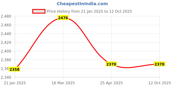 industrybuying.com Makita Blade Case Cover Suitable for HS009G, Part No 312C12-2 makita Price History Graph from 21 Jan 2025 to 12 Oct 2025