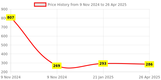 industrybuying.com Makita Blade Case Fix Bracket Spacer Suitable for MLT100, Part No JM27000112 makita Price History Graph from 9 Nov 2024 to 26 Apr 2025