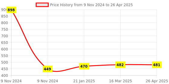 industrybuying.com Makita Blade Case Right Side Suitable for MLT100, Part No JM27000181 makita Price History Graph from 9 Nov 2024 to 26 Apr 2025