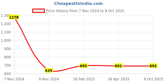 industrybuying.com Makita Blade Clamp Set, Part No 132276-260 makita Price History Graph from 7 Nov 2024 to 8 Oct 2025