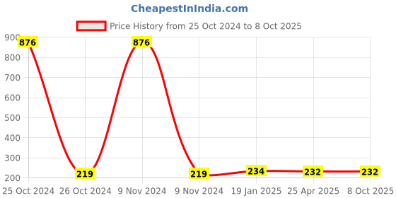 industrybuying.com Makita Blade Clamp Suitable for MT430, Part No 325601-6 makita Price History Graph from 25 Oct 2024 to 8 Oct 2025