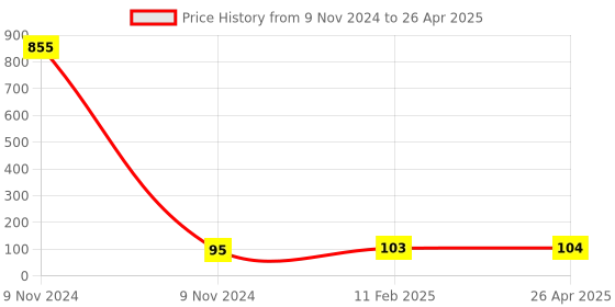 industrybuying.com Makita Blade Fixing Baffle Plate Size 45 mm Suitable For ELM3720, Part No YA00000890 makita Price History Graph from 9 Nov 2024 to 26 Apr 2025