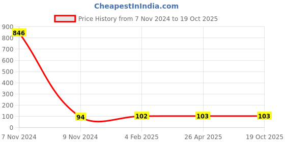 industrybuying.com Makita Blade Gauge Assembly for MT190, Part No 122695-0 makita Price History Graph from 7 Nov 2024 to 18 Oct 2025