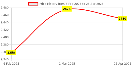 industrybuying.com Makita Blade Holder Complete Suitable for DUP180, Part No 141S59-3 makita Price History Graph from 6 Feb 2025 to 25 Apr 2025