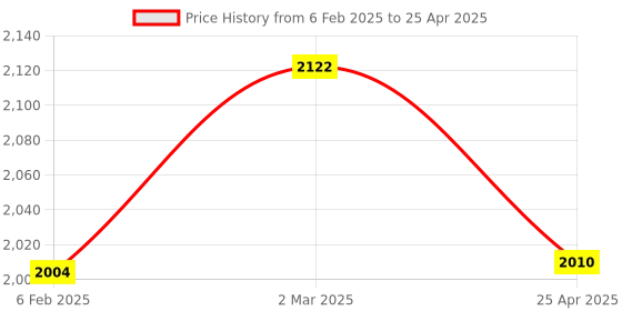 industrybuying.com Makita Blade Holder Complete Suitable for UP100D, Part No 162C33-2 makita Price History Graph from 6 Feb 2025 to 25 Apr 2025