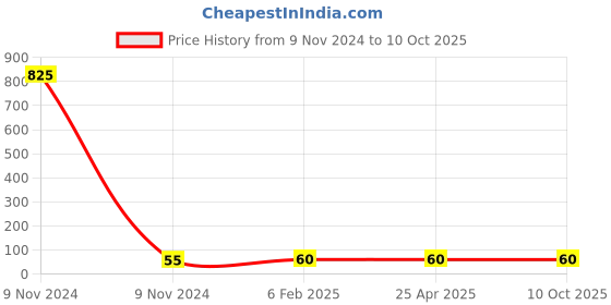 industrybuying.com Makita Blade Inner Ring Suitable for LH1200FL, Part No JM23100191 makita Price History Graph from 9 Nov 2024 to 10 Oct 2025