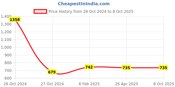 industrybuying.com Makita Blade Plate Assembly Suitable for ELM3310, Part No 671.051.300 makita Price History Graph from 26 Oct 2024 to 8 Oct 2025
