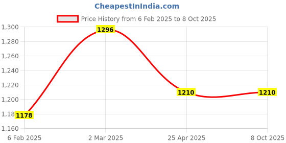 industrybuying.com Makita Blade Plate Assembly Suitable for ELM4110, Part No 671.005.258 makita Price History Graph from 6 Feb 2025 to 8 Oct 2025
