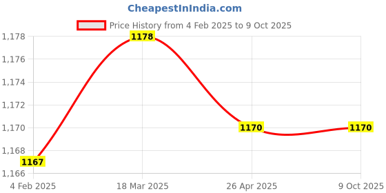 industrybuying.com Makita Blade Set Size 380 mm Suitable For DLM382, Part No 191D41-2 makita Price History Graph from 4 Feb 2025 to 7 Oct 2025