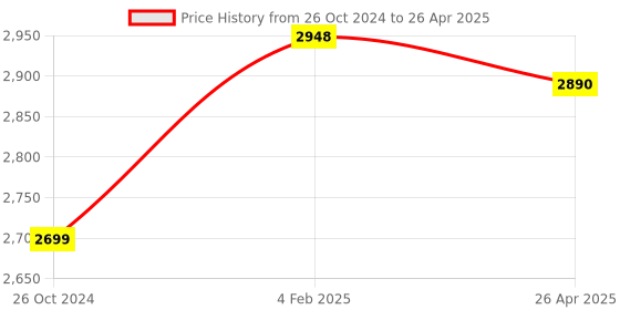 industrybuying.com Makita Blade Set Size 460 mm, Part No 191D51-9 makita Price History Graph from 26 Oct 2024 to 26 Apr 2025