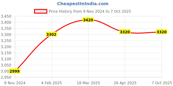industrybuying.com Makita Blade Set Size 530 mm Suitable For DLM533, Part No 191D52-7 makita Price History Graph from 9 Nov 2024 to 6 Oct 2025