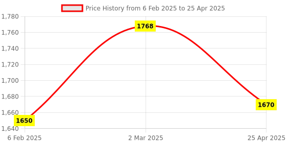 industrybuying.com Makita Blade Suitable for 80 mm Auger Bit, Part No BB600470 makita Price History Graph from 6 Feb 2025 to 25 Apr 2025
