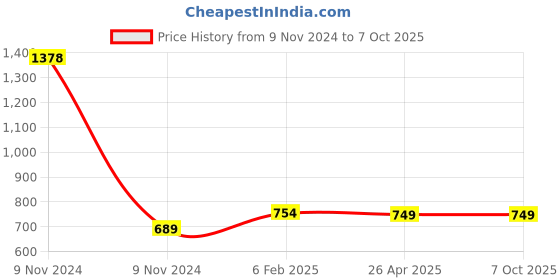 industrybuying.com Makita Blade Suitable for DLM330, Part No GB00000042 makita Price History Graph from 9 Nov 2024 to 7 Oct 2025