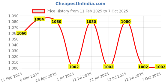 industrybuying.com Makita Blade Suitable for ELM3711, Part No 671.002.549 makita Price History Graph from 11 Feb 2025 to 7 Oct 2025