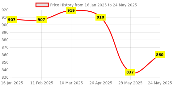 industrybuying.com Makita Blade Suitable for ELM3721, Part No YA00000732 makita Price History Graph from 16 Jan 2025 to 24 May 2025