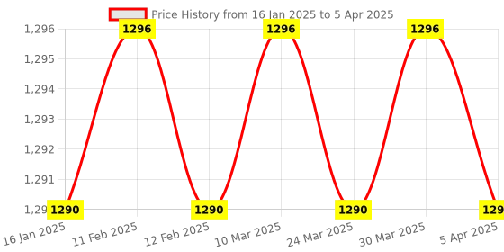 industrybuying.com Makita Blade Suitable for ELM4121, Part No YA00000734 makita Price History Graph from 16 Jan 2025 to 5 Apr 2025