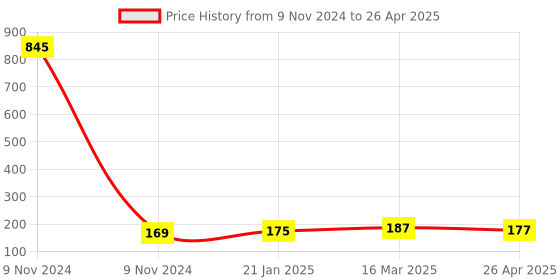 industrybuying.com Makita Blade Support & Guard Suitable for SJ401, Part No 270310-000 makita Price History Graph from 9 Nov 2024 to 26 Apr 2025
