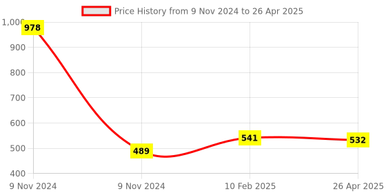 industrybuying.com Makita Blade Support Suitable for DLM462, Part No 319882-2 makita Price History Graph from 9 Nov 2024 to 26 Apr 2025
