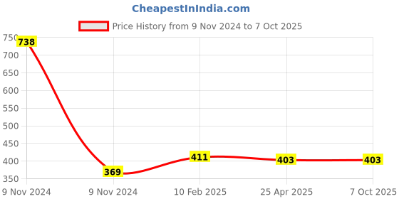 industrybuying.com Makita Blade Support Suitable for DLM530, Part No 319868-6 makita Price History Graph from 9 Nov 2024 to 7 Oct 2025