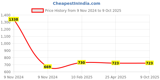 industrybuying.com Makita Blade Tighten Screw Suitable for PLM4620, Part No 671.006.065 makita Price History Graph from 9 Nov 2024 to 9 Oct 2025