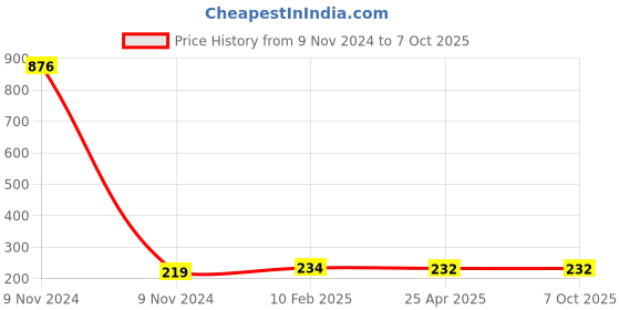 industrybuying.com Makita Blade Under Bracket Suitable for UV001G, Part No 413R76-0 makita Price History Graph from 9 Nov 2024 to 7 Oct 2025