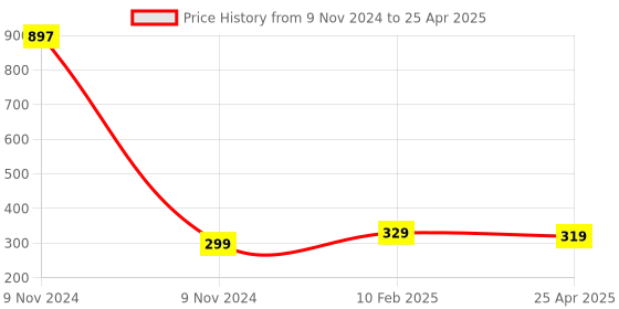industrybuying.com Makita Block C Suitable for LS0613FL, Part No 419379-2 makita Price History Graph from 9 Nov 2024 to 25 Apr 2025