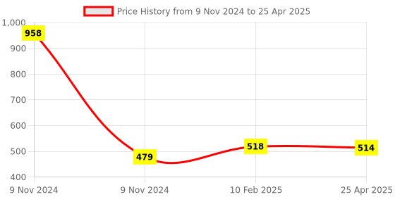 industrybuying.com Makita Block Suitable for DLM330, Part No GB00000067 makita Price History Graph from 9 Nov 2024 to 25 Apr 2025