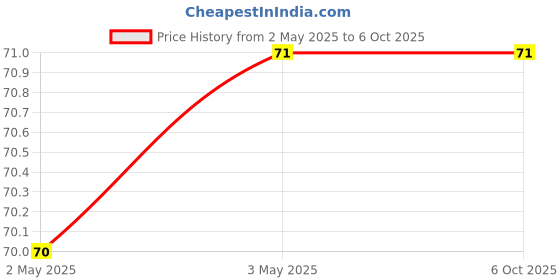 industrybuying.com Makita Bolt Size HB6x15 For DSC250, Part No SC07513020 makita Price History Graph from 2 May 2025 to 6 Oct 2025