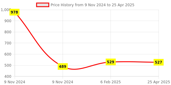 industrybuying.com Makita Bottom Guard Suitable for CE001G, Part No 347916-1 makita Price History Graph from 9 Nov 2024 to 25 Apr 2025
