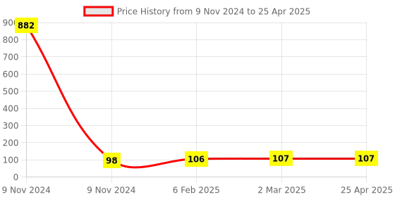 industrybuying.com Makita Bottom Holder Suitable for PDC1200, Part No 412767-2 makita Price History Graph from 9 Nov 2024 to 25 Apr 2025
