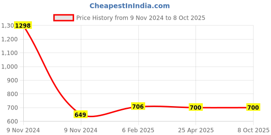 industrybuying.com Makita Bottom Plate Suitable for PT001G, Part No 347936-5 makita Price History Graph from 9 Nov 2024 to 7 Oct 2025